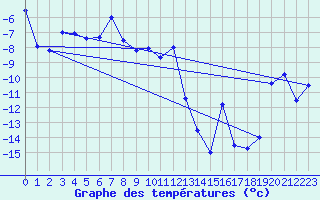 Courbe de tempratures pour Haukelisaeter Broyt