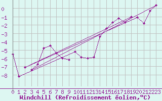 Courbe du refroidissement olien pour Semenicului Mountain Range