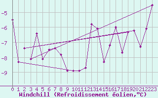 Courbe du refroidissement olien pour Arosa