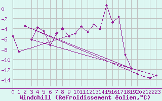 Courbe du refroidissement olien pour Mont Arbois (74)