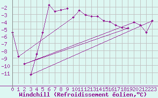 Courbe du refroidissement olien pour Lycksele