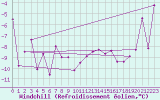 Courbe du refroidissement olien pour Fet I Eidfjord