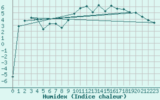 Courbe de l'humidex pour Brize Norton