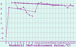 Courbe du refroidissement olien pour Vals