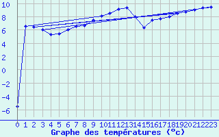 Courbe de tempratures pour Kuusiku