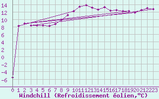 Courbe du refroidissement olien pour Villars-Tiercelin