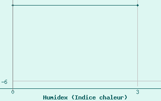 Courbe de l'humidex pour Mawson