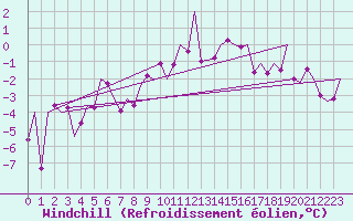 Courbe du refroidissement olien pour Genve (Sw)