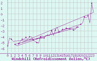 Courbe du refroidissement olien pour Koebenhavn / Kastrup