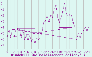Courbe du refroidissement olien pour Fassberg