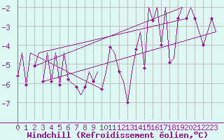 Courbe du refroidissement olien pour Genve (Sw)