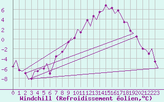 Courbe du refroidissement olien pour Lechfeld
