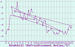 Courbe du refroidissement olien pour Wittmundhaven