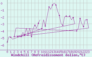 Courbe du refroidissement olien pour Lechfeld