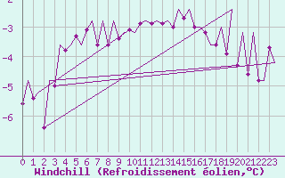 Courbe du refroidissement olien pour Lechfeld