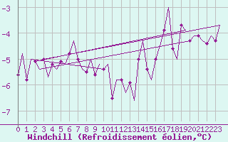 Courbe du refroidissement olien pour Batsfjord