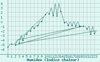 Courbe de l'humidex pour Gallivare