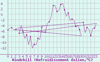 Courbe du refroidissement olien pour Samedam-Flugplatz