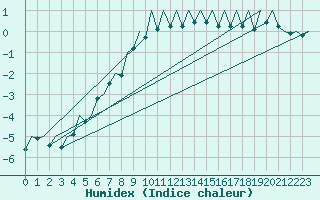 Courbe de l'humidex pour Genve (Sw)