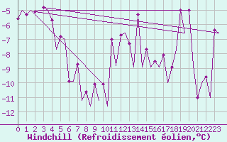 Courbe du refroidissement olien pour Kiruna Airport