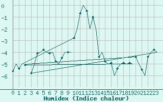 Courbe de l'humidex pour Kruunupyy