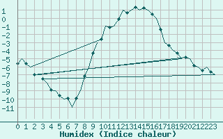 Courbe de l'humidex pour Ingolstadt