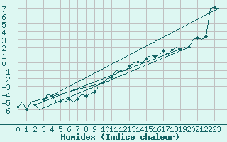 Courbe de l'humidex pour Nuernberg