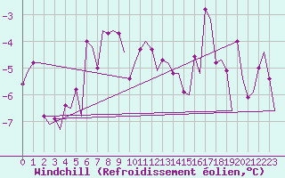 Courbe du refroidissement olien pour Hemavan