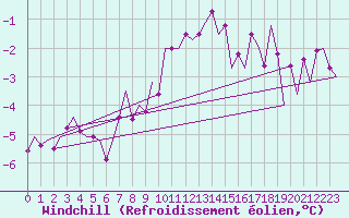 Courbe du refroidissement olien pour Berlin-Schoenefeld