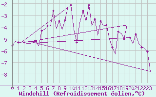 Courbe du refroidissement olien pour Leipzig-Schkeuditz