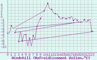 Courbe du refroidissement olien pour Samedam-Flugplatz