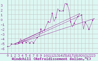 Courbe du refroidissement olien pour Ornskoldsvik Airport