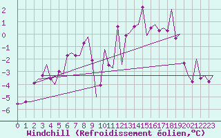 Courbe du refroidissement olien pour Kuusamo