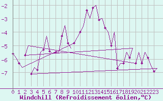 Courbe du refroidissement olien pour Tromso / Langnes