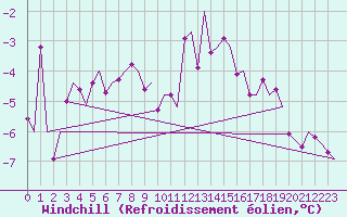 Courbe du refroidissement olien pour Deelen