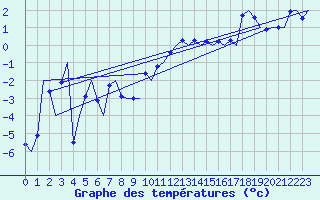 Courbe de tempratures pour Haugesund / Karmoy