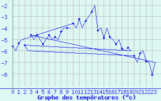 Courbe de tempratures pour Batsfjord
