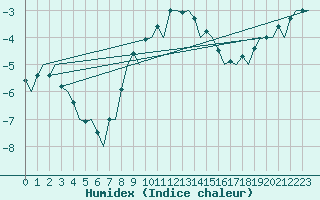 Courbe de l'humidex pour Umea Flygplats