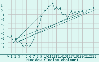 Courbe de l'humidex pour Wroclaw Ii