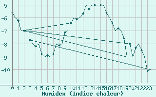 Courbe de l'humidex pour Salzburg-Flughafen