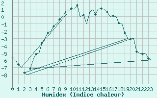 Courbe de l'humidex pour Kajaani