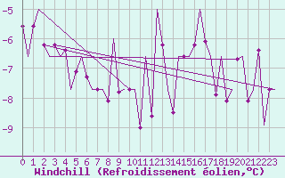 Courbe du refroidissement olien pour Luxembourg (Lux)