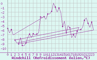 Courbe du refroidissement olien pour Skelleftea Airport