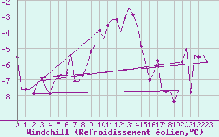 Courbe du refroidissement olien pour Visby Flygplats