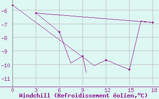 Courbe du refroidissement olien pour Resolute, N. W. T.