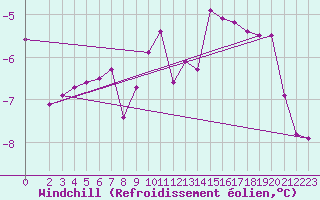 Courbe du refroidissement olien pour Edsbyn