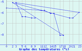 Courbe de tempratures pour Niinisalo