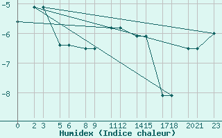 Courbe de l'humidex pour Niinisalo