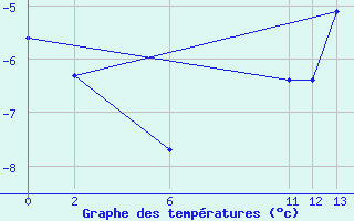 Courbe de tempratures pour Grau Roig (And)