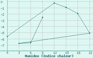 Courbe de l'humidex pour Niznij Novgorod